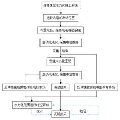 哥哥草我嗯嗯基于直流电法的煤层增透措施效果快速检验技术